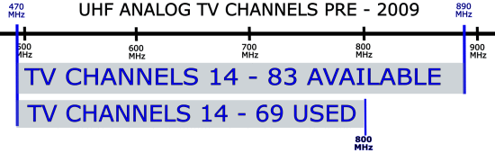 Chart.8920.TV.UHF SPECTRUM